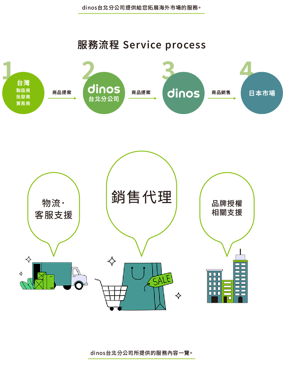 SERVICE業務内容
