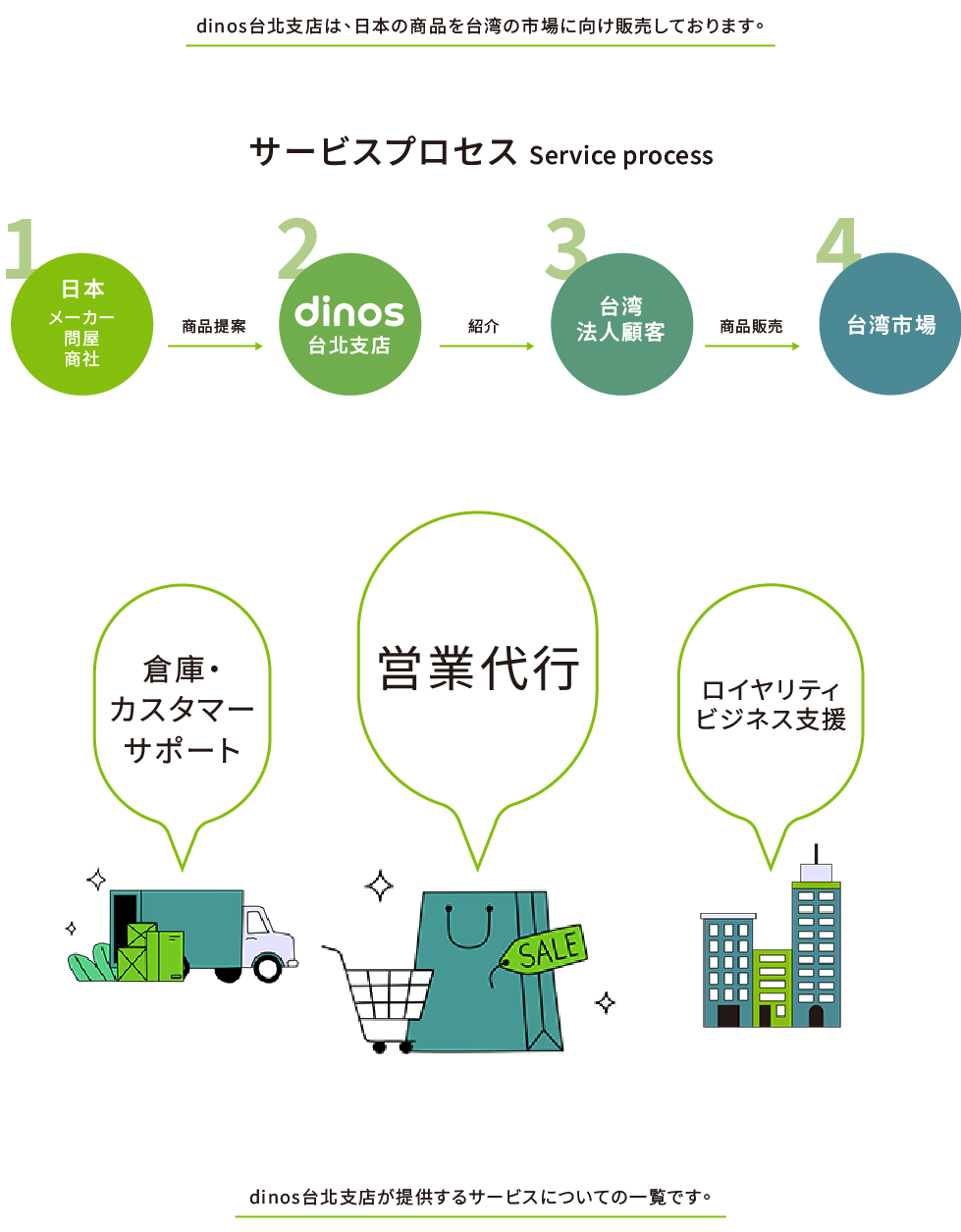 SERVICE業務内容